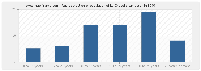 Age distribution of population of La Chapelle-sur-Usson in 1999